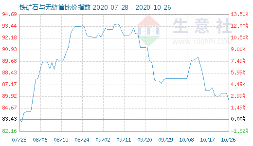 10月26日铁矿石与无缝管比价指数图