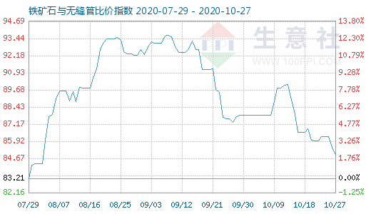 10月27日铁矿石与无缝管比价指数图