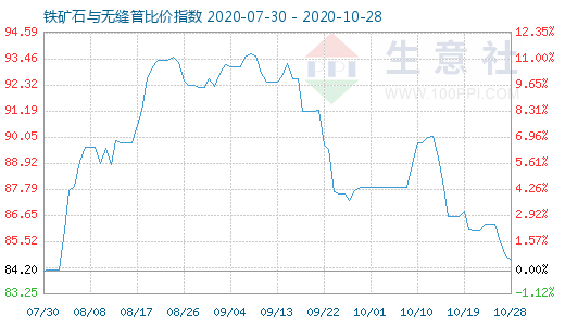 10月28日铁矿石与无缝管比价指数图