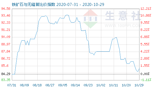 10月29日铁矿石与无缝管比价指数图