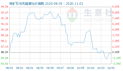 11月1日铁矿石与无缝管比价指数图