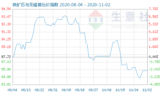 11月2日铁矿石与无缝管比价指数图