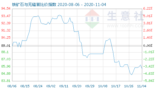 11月4日铁矿石与无缝管比价指数图