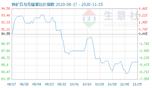 11月15日铁矿石与无缝管比价指数图