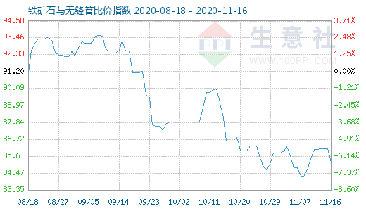 11月16日铁矿石与无缝管比价指数图