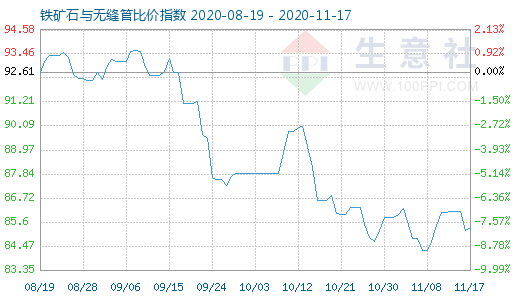 11月17日铁矿石与无缝管比价指数图