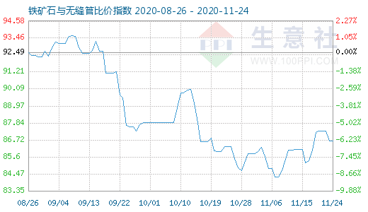 11月24日铁矿石与无缝管比价指数图