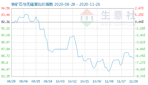 11月26日铁矿石与无缝管比价指数图