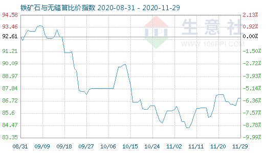 11月29日铁矿石与无缝管比价指数图