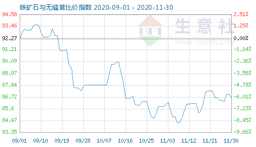 11月30日铁矿石与无缝管比价指数图