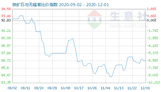 12月1日铁矿石与无缝管比价指数图