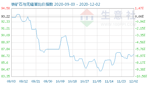 12月2日铁矿石与无缝管比价指数图