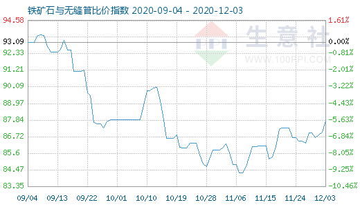 12月3日铁矿石与无缝管比价指数图