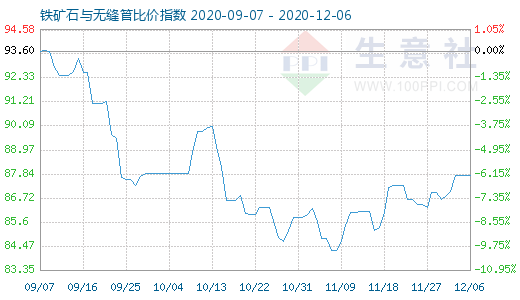 12月6日铁矿石与无缝管比价指数图