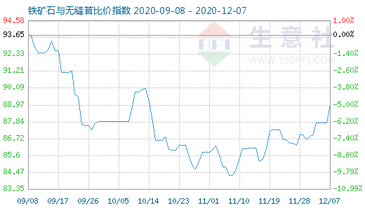 12月7日铁矿石与无缝管比价指数图