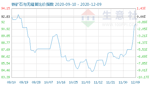 12月9日铁矿石与无缝管比价指数图
