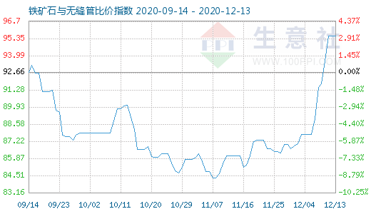 12月13日铁矿石与无缝管比价指数图