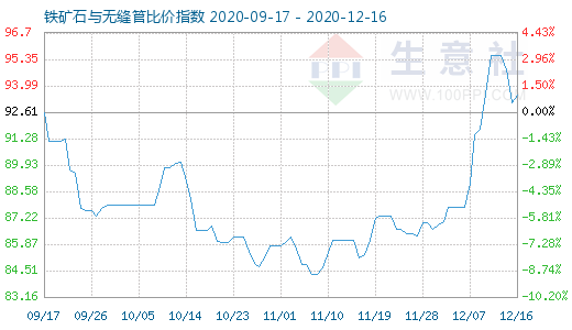 12月16日铁矿石与无缝管比价指数图