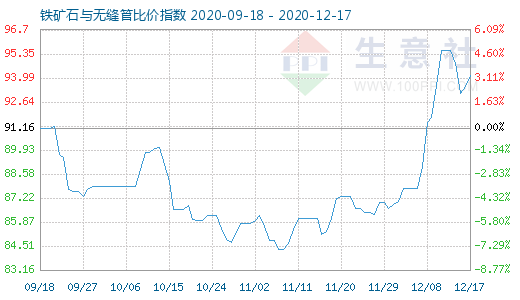 12月17日铁矿石与无缝管比价指数图