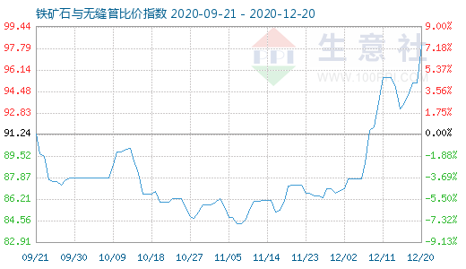 12月20日铁矿石与无缝管比价指数图