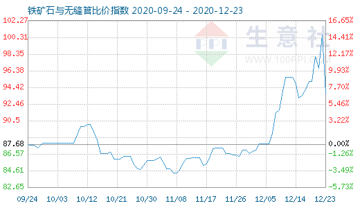 12月23日铁矿石与无缝管比价指数图