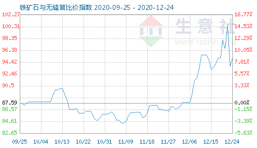 12月24日铁矿石与无缝管比价指数图