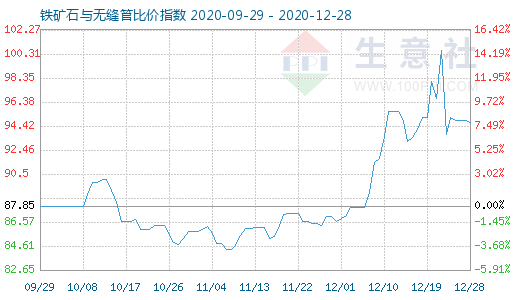 12月28日铁矿石与无缝管比价指数图