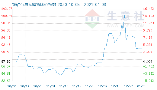 1月3日铁矿石与无缝管比价指数图