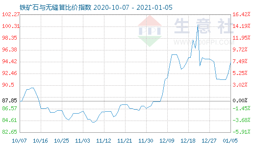 1月5日铁矿石与无缝管比价指数图