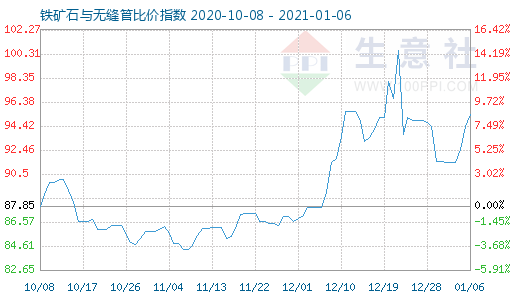 1月6日铁矿石与无缝管比价指数图