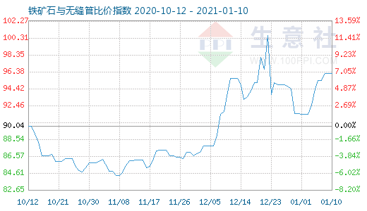 1月10日铁矿石与无缝管比价指数图