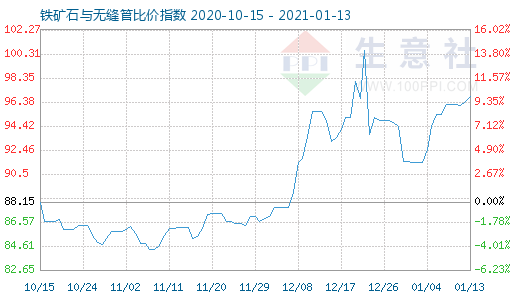 1月13日铁矿石与无缝管比价指数图