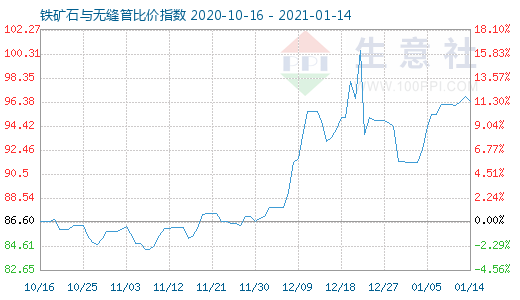 1月14日铁矿石与无缝管比价指数图