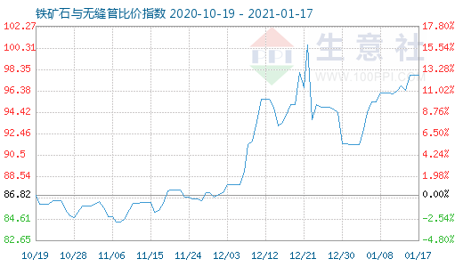 1月17日铁矿石与无缝管比价指数图