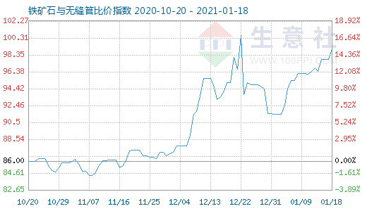 1月18日铁矿石与无缝管比价指数图