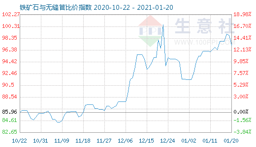 1月20日铁矿石与无缝管比价指数图