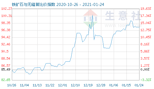 1月24日铁矿石与无缝管比价指数图