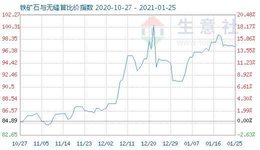 1月25日铁矿石与无缝管比价指数图