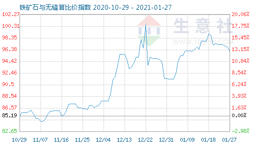 1月27日铁矿石与无缝管比价指数图