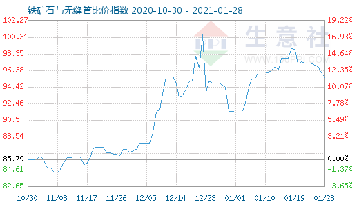 1月28日铁矿石与无缝管比价指数图