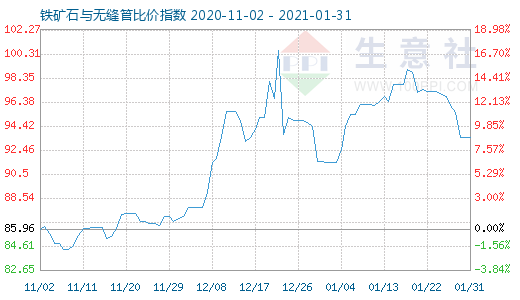 1月31日铁矿石与无缝管比价指数图