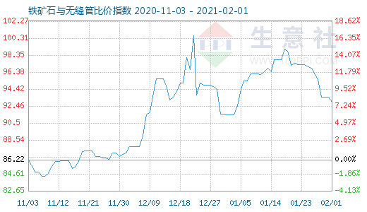 2月1日铁矿石与无缝管比价指数图