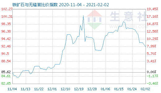 2月2日铁矿石与无缝管比价指数图