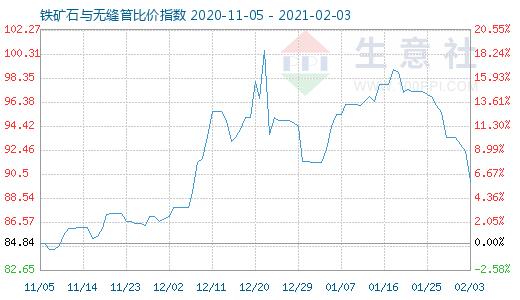 2月3日铁矿石与无缝管比价指数图