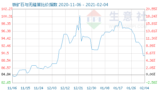 2月4日铁矿石与无缝管比价指数图