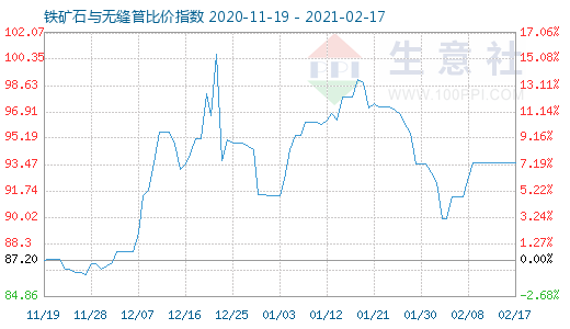 2月17日铁矿石与无缝管比价指数图