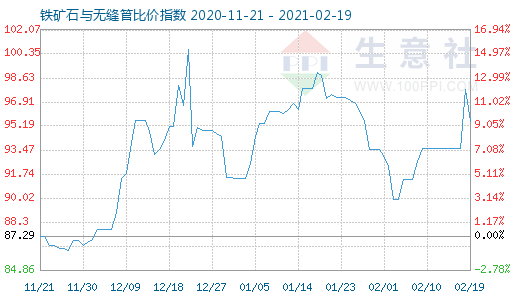 2月19日铁矿石与无缝管比价指数图