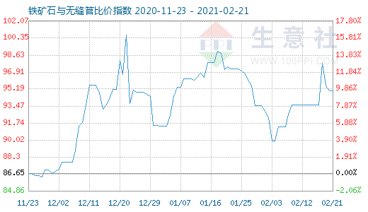2月21日铁矿石与无缝管比价指数图