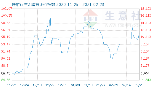 2月23日铁矿石与无缝管比价指数图