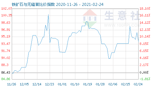 2月24日铁矿石与无缝管比价指数图